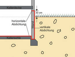 Grundstücksentwässerung